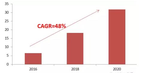 LSR liquid silicone is widely used, the market is about to explode, and the penetration rate will reach 40% in 2020