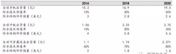 LSR liquid silicone is widely used, the market is about to explode, and the penetration rate will reach 40% in 2020