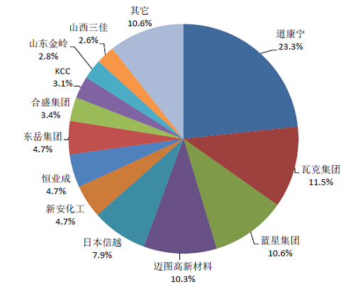 Development status of addition molding liquid silicone rubber industry