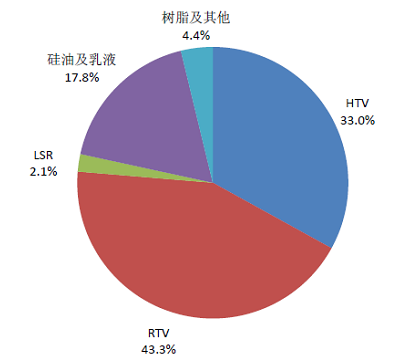 Development status of addition molding liquid silicone rubber industry