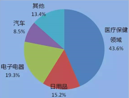 Development status of addition molding liquid silicone rubber industry